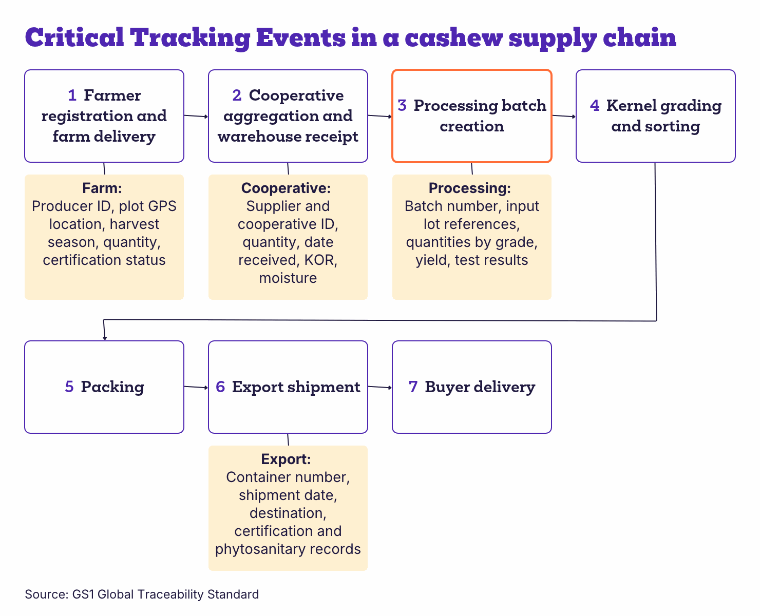 Flow of seven Critical Tracking Events from farm delivery to buyer delivery, with key data elements at four stages.