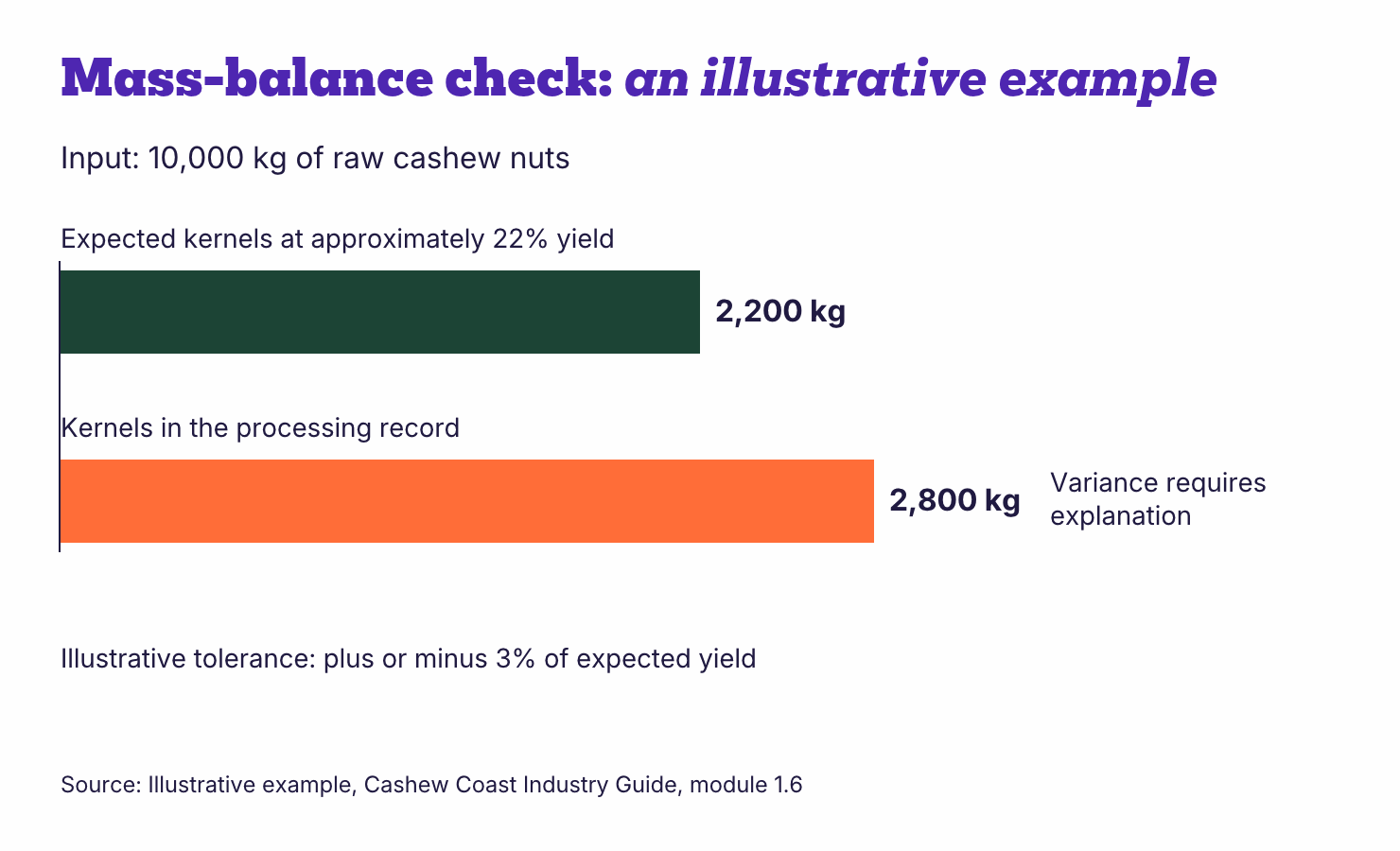 Bar chart: 2,200 kg kernels expected from 10,000 kg raw nuts at 22% yield, against 2,800 kg recorded.