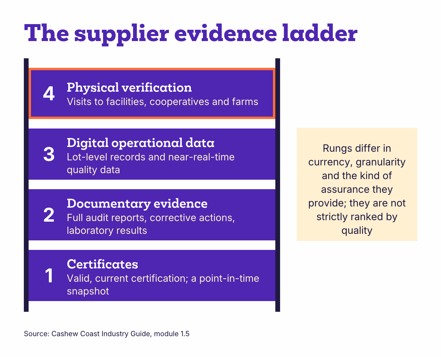Four-rung evidence ladder: certificates, documentary evidence, digital operational data and physical verification.
