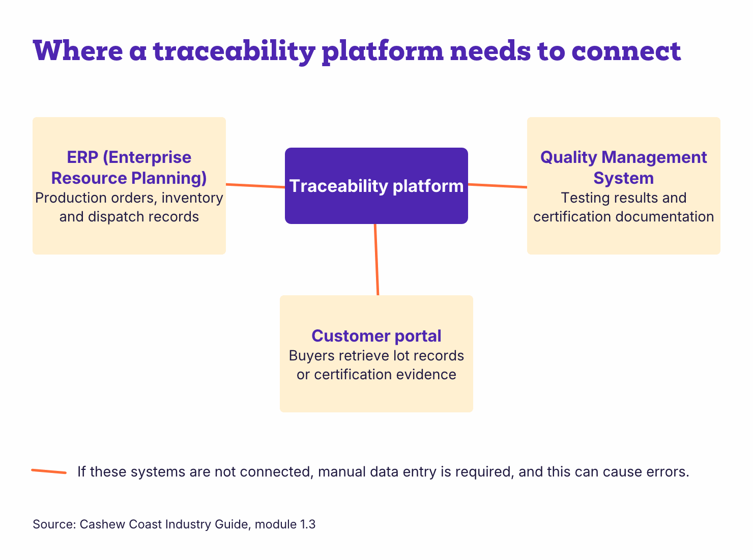 Diagram of a cashew processor's traceability platform linked to its ERP, quality system and customer portal.