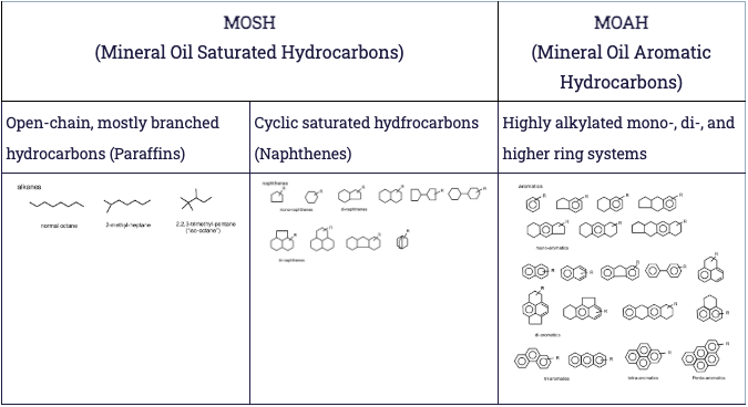 MOSH MOAH chemical strcutures