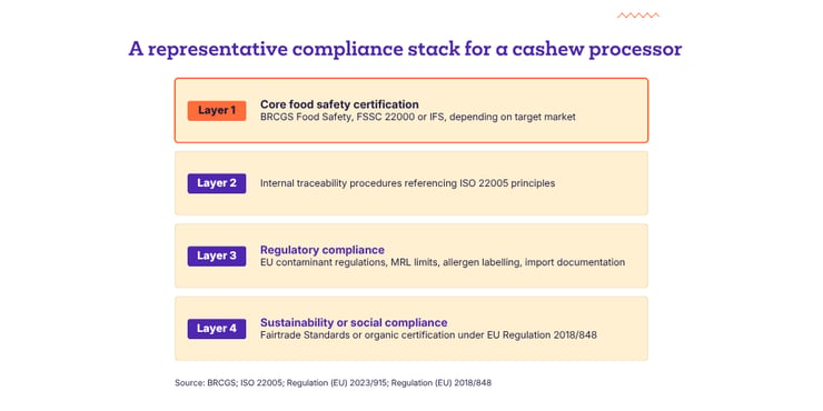 cashew-processor-compliance-stack-diagram-1