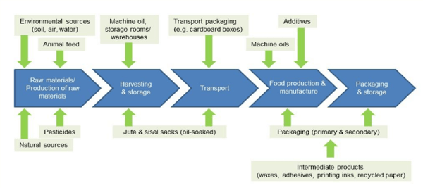 food manufacturing process where mineral oils may be used