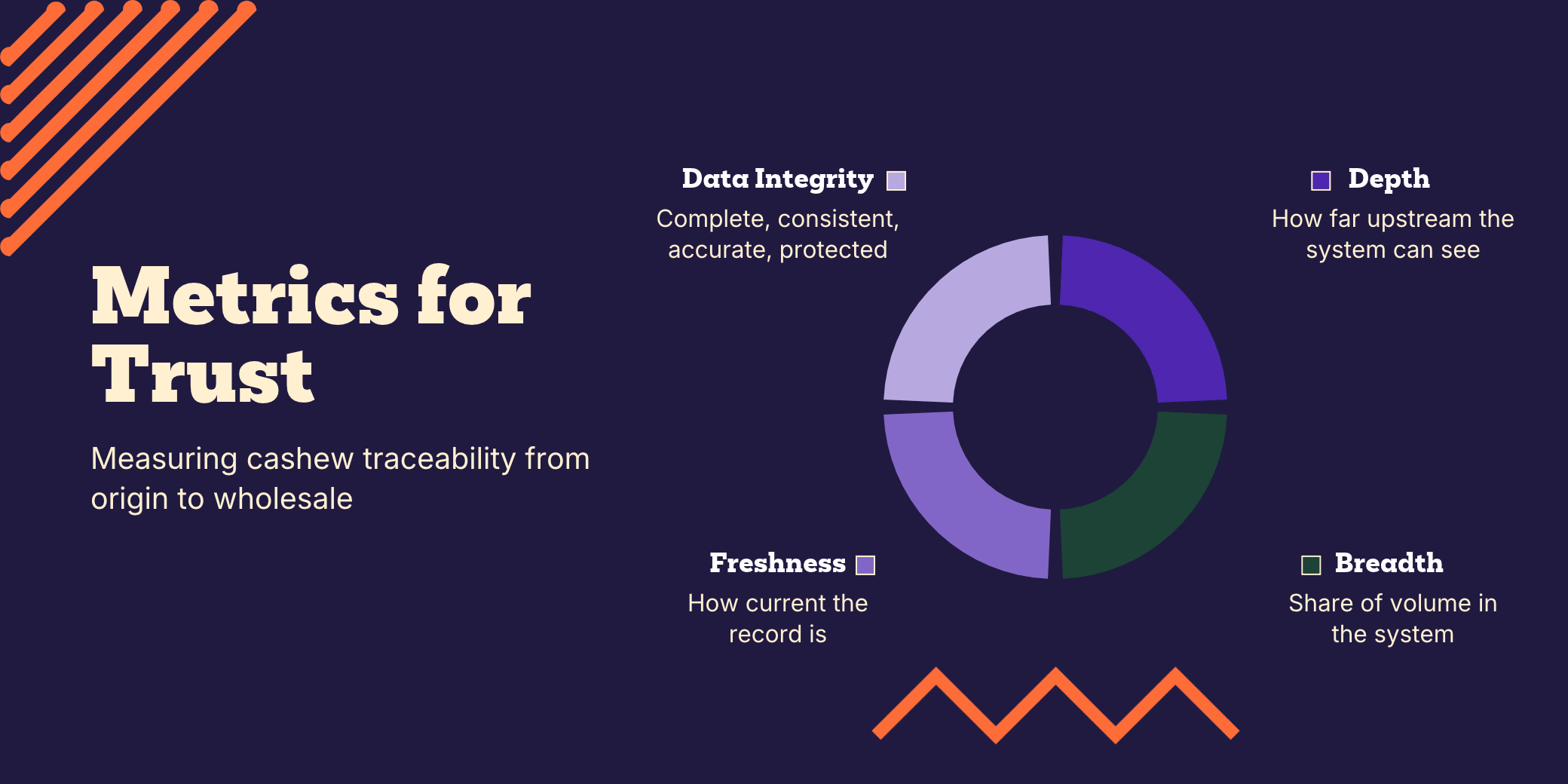 Banner showing four traceability maturity dimensions: depth, breadth, freshness and data integrity.