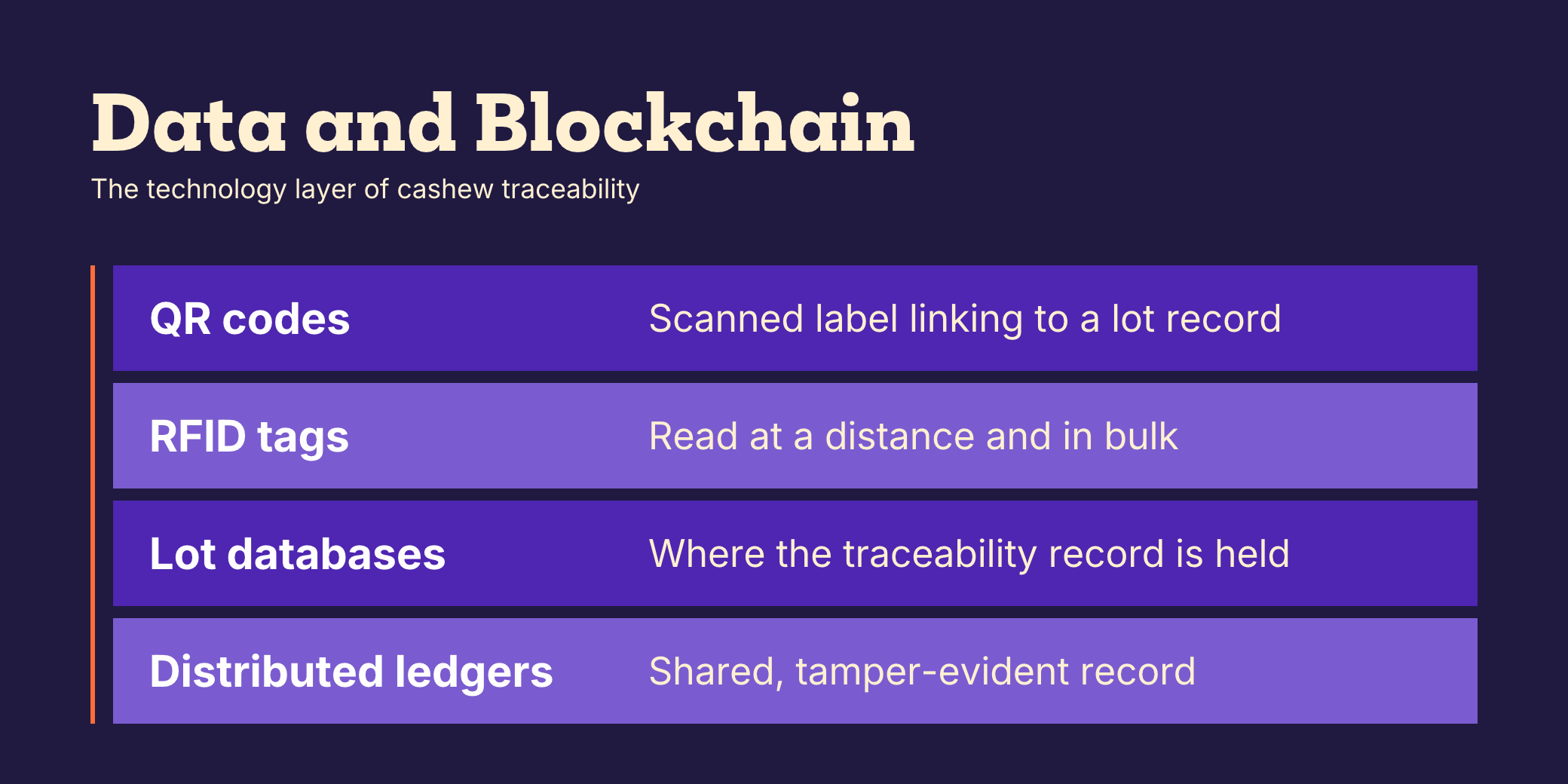 Banner showing four cashew traceability technologies: QR codes, RFID tags, lot databases and distributed ledgers.