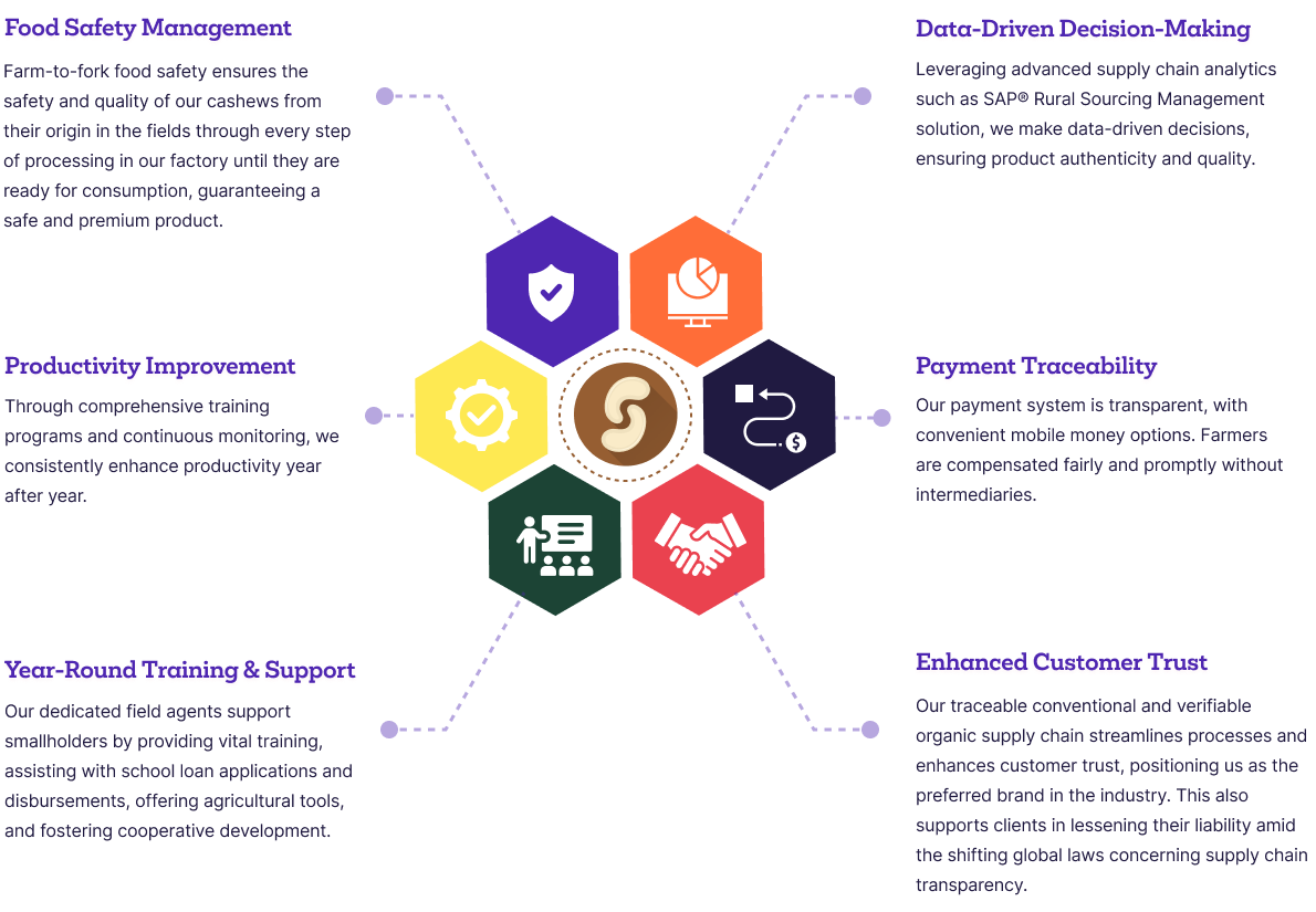 Traceability & Farmer Integration